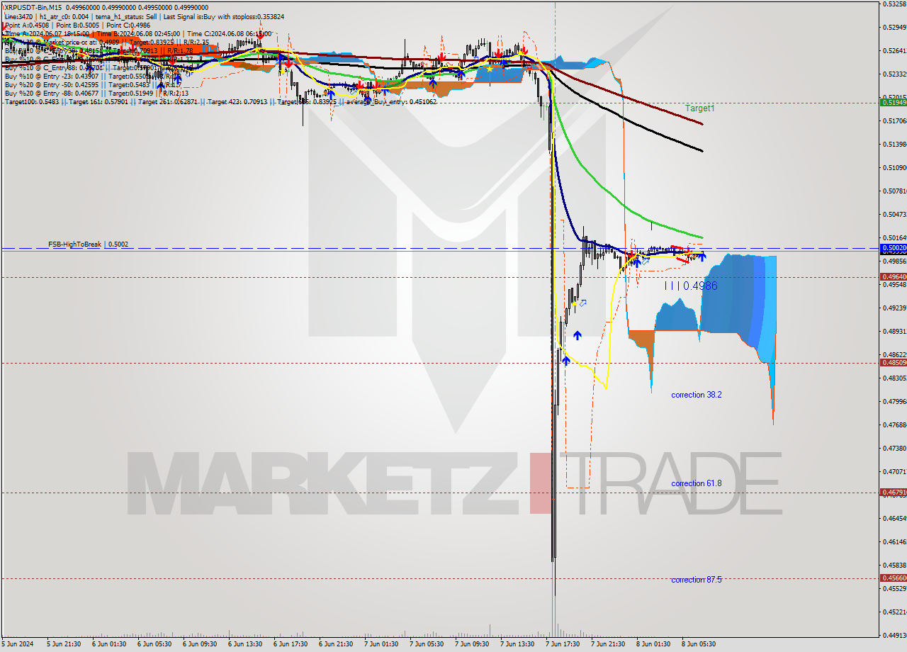 XRPUSDT-Bin M15 Signal