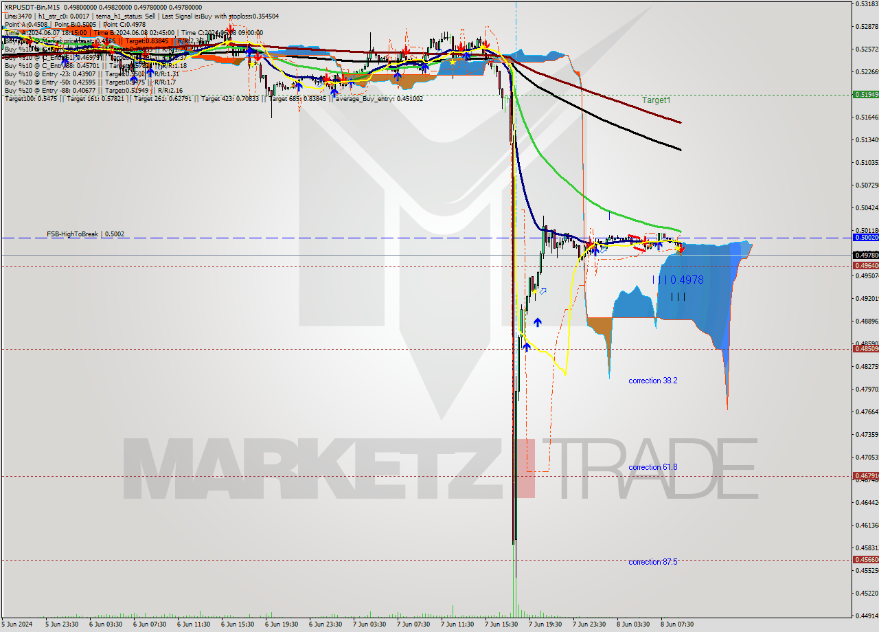 XRPUSDT-Bin M15 Signal