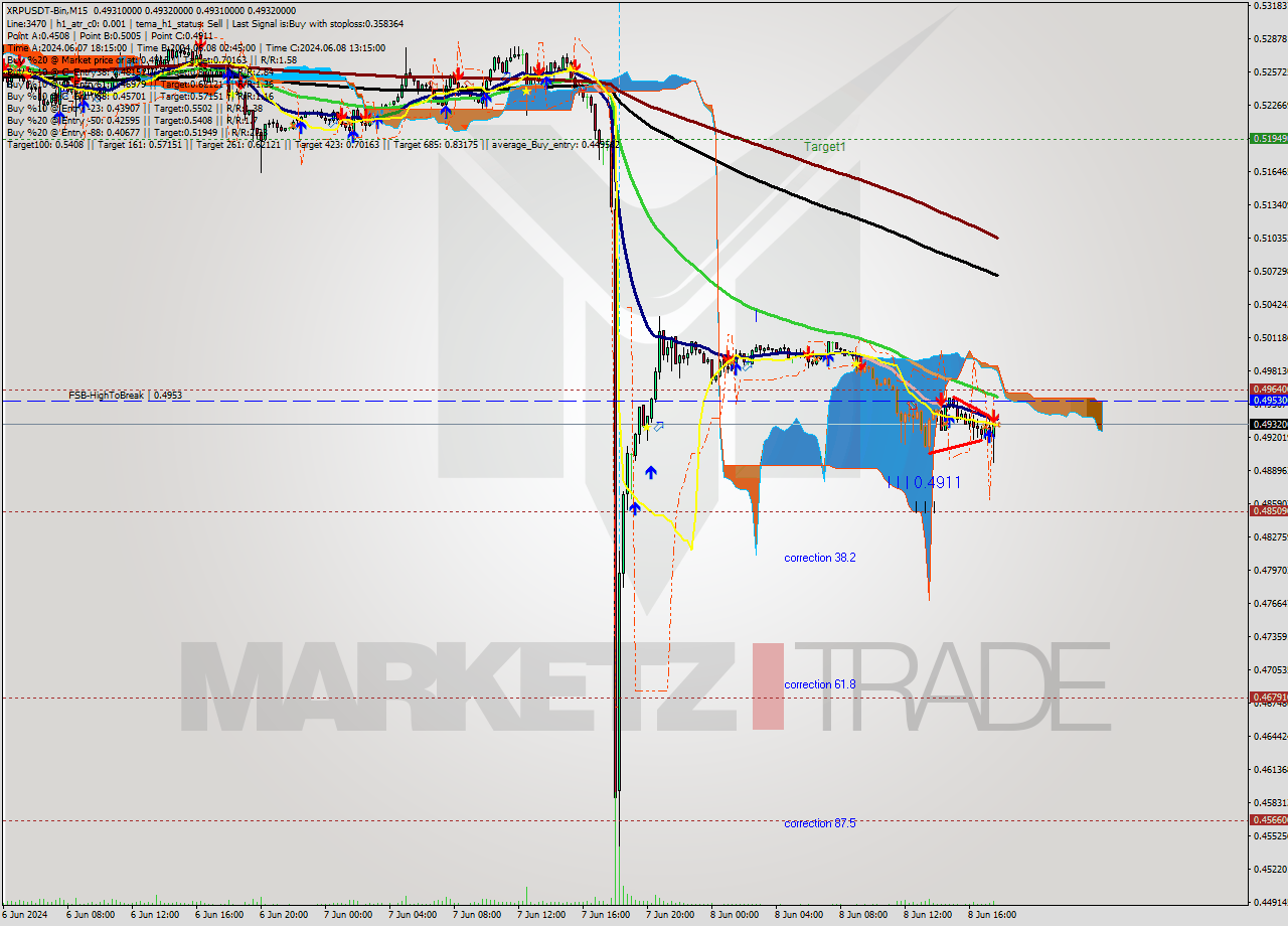 XRPUSDT-Bin M15 Signal