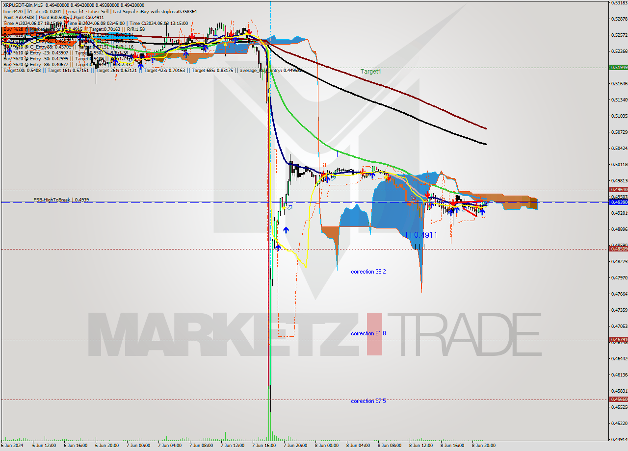 XRPUSDT-Bin M15 Signal