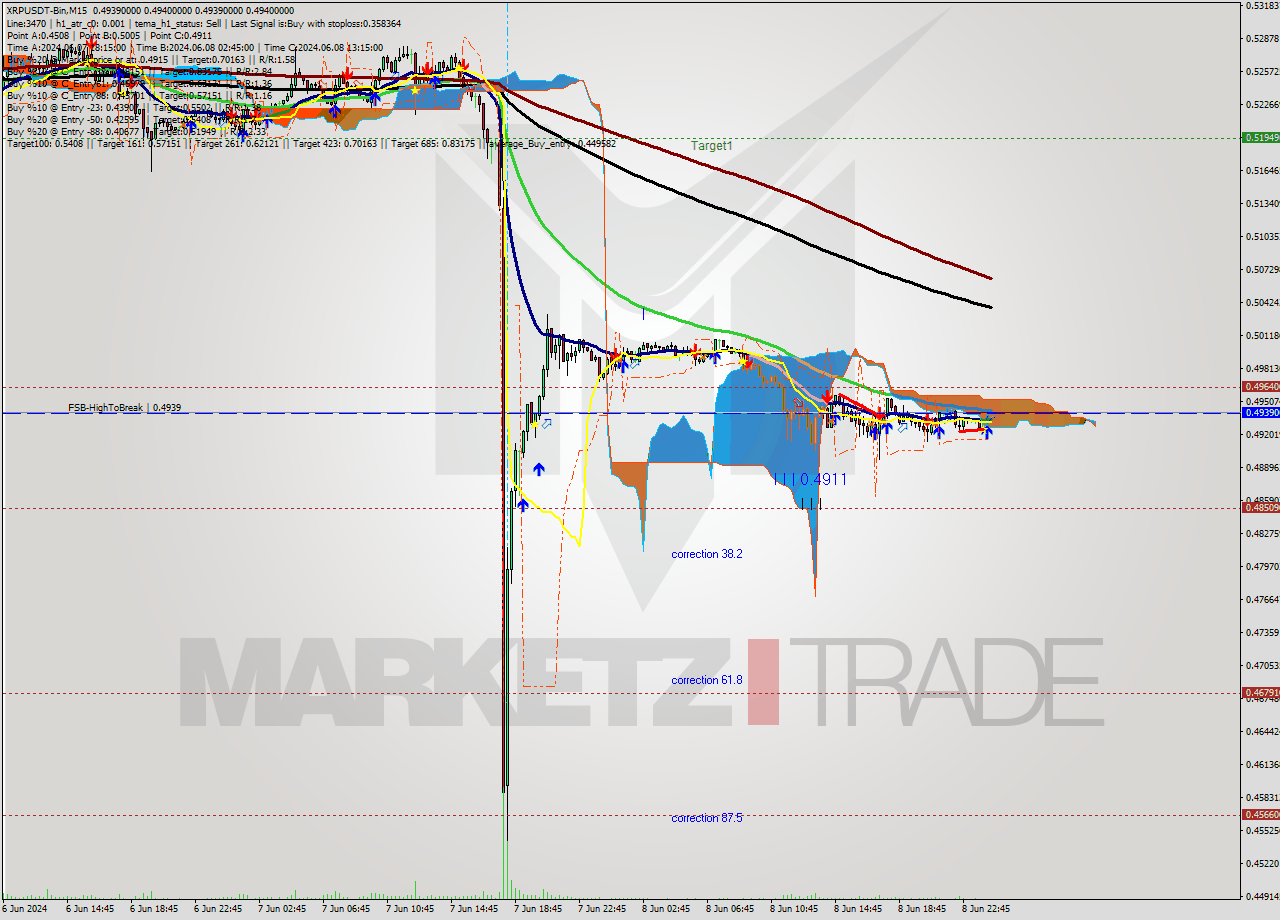 XRPUSDT-Bin M15 Signal