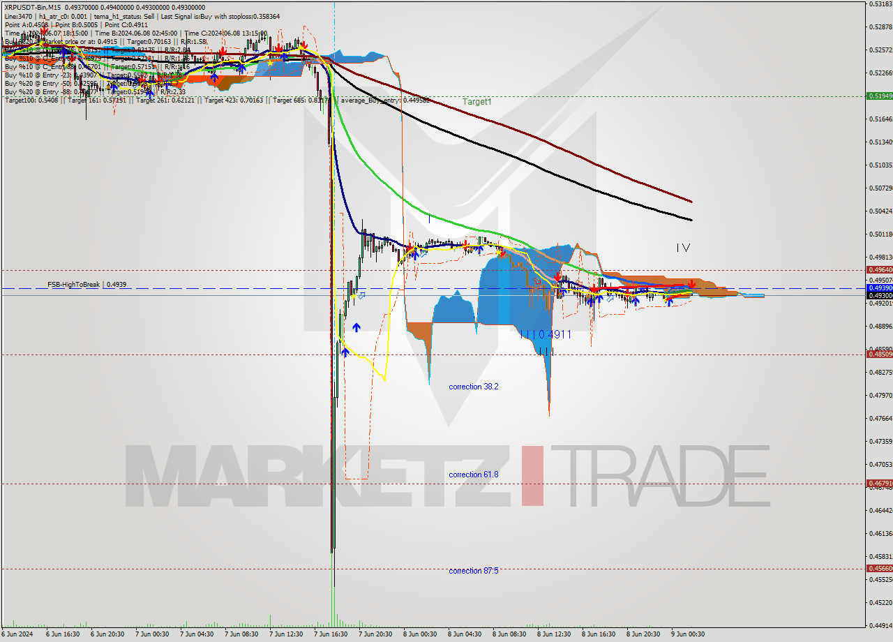 XRPUSDT-Bin M15 Signal