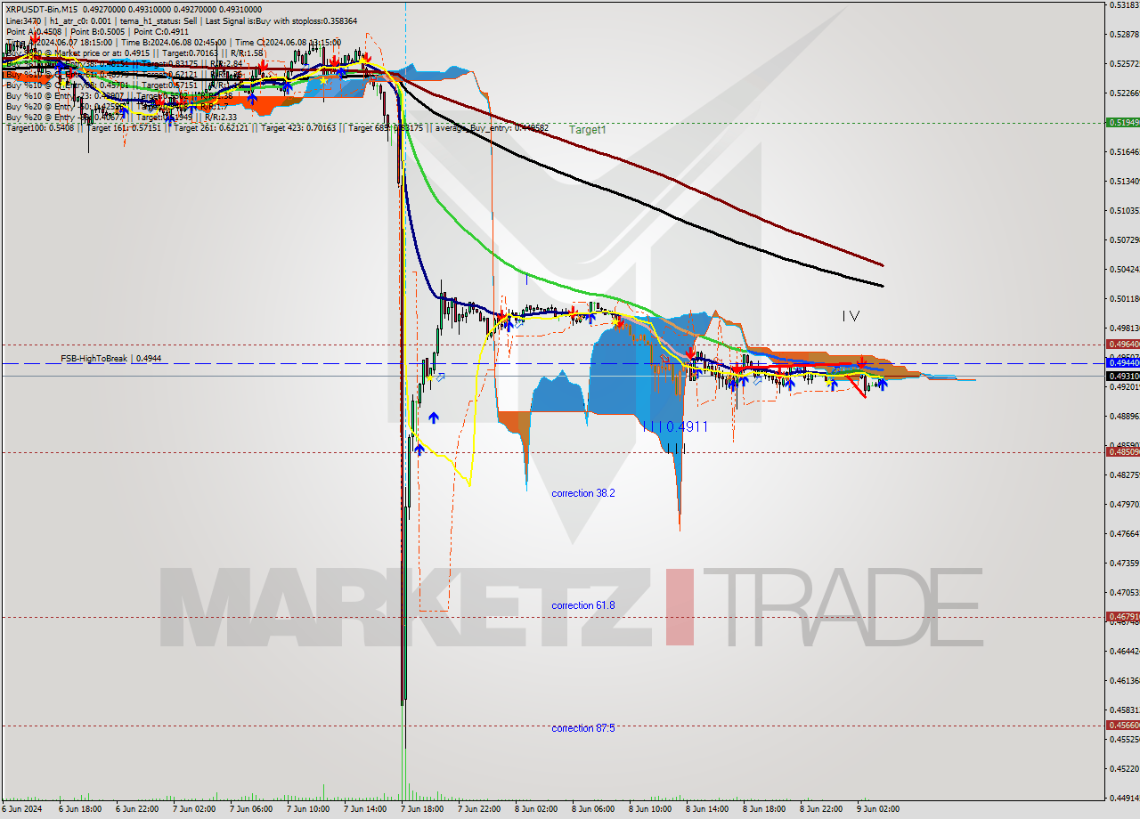 XRPUSDT-Bin M15 Signal