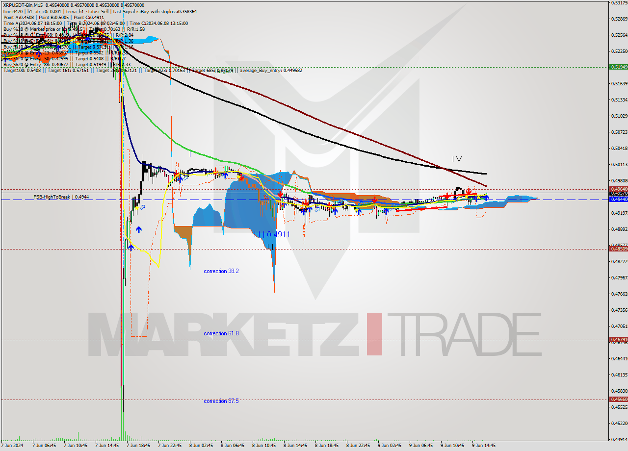 XRPUSDT-Bin M15 Signal