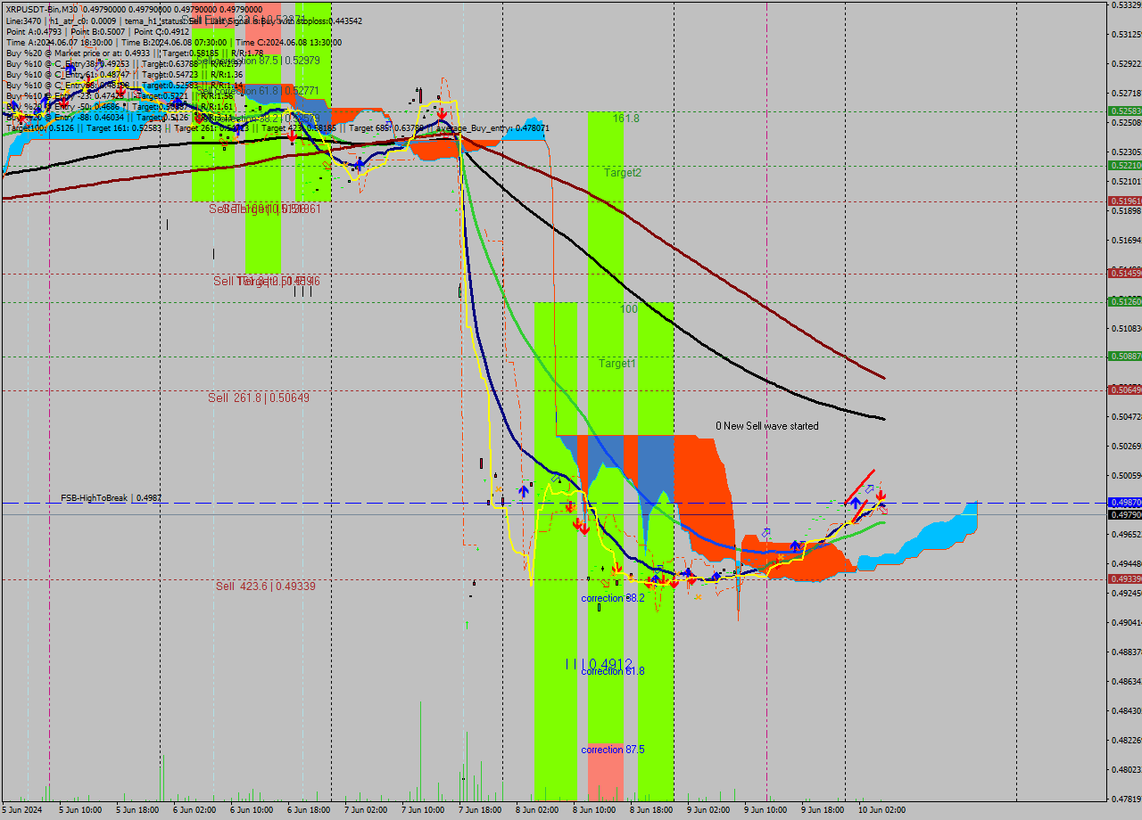 XRPUSDT-Bin M30 Signal