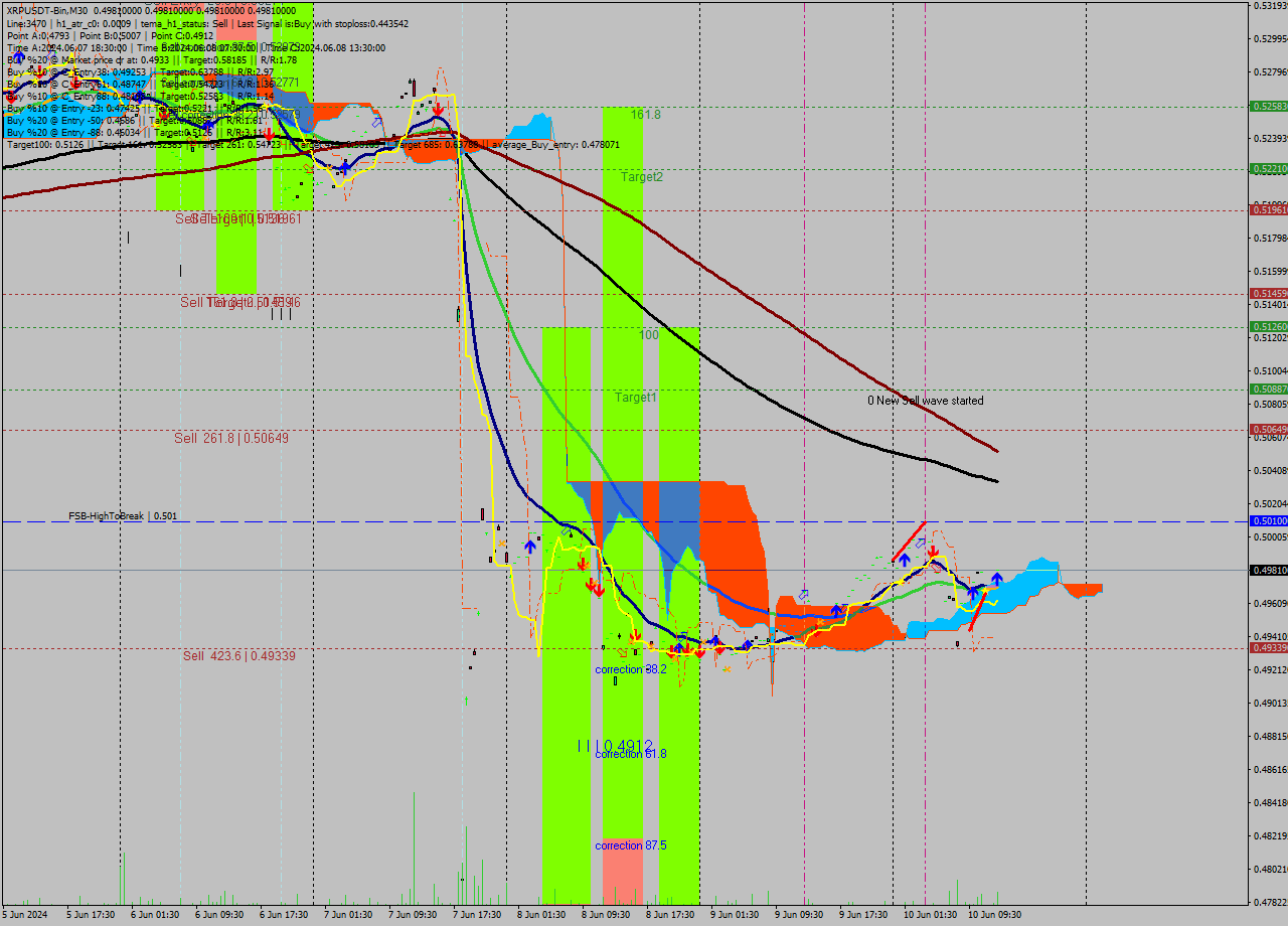 XRPUSDT-Bin M30 Signal