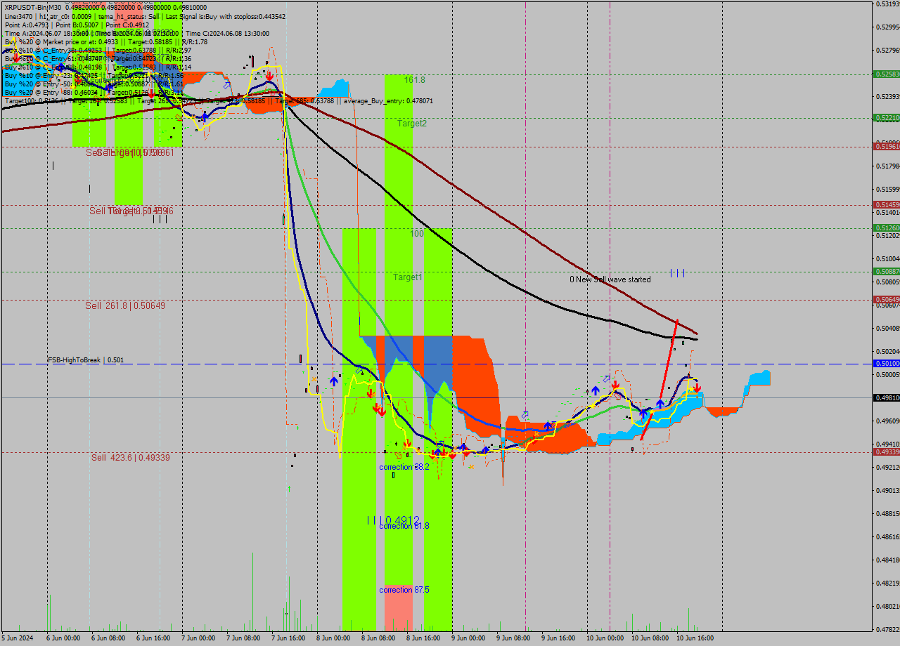 XRPUSDT-Bin M30 Signal