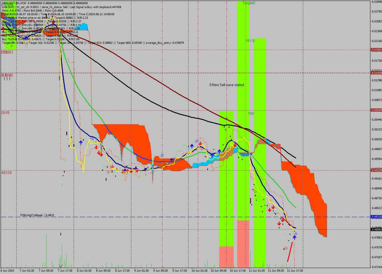 XRPUSDT-Bin M30 Signal