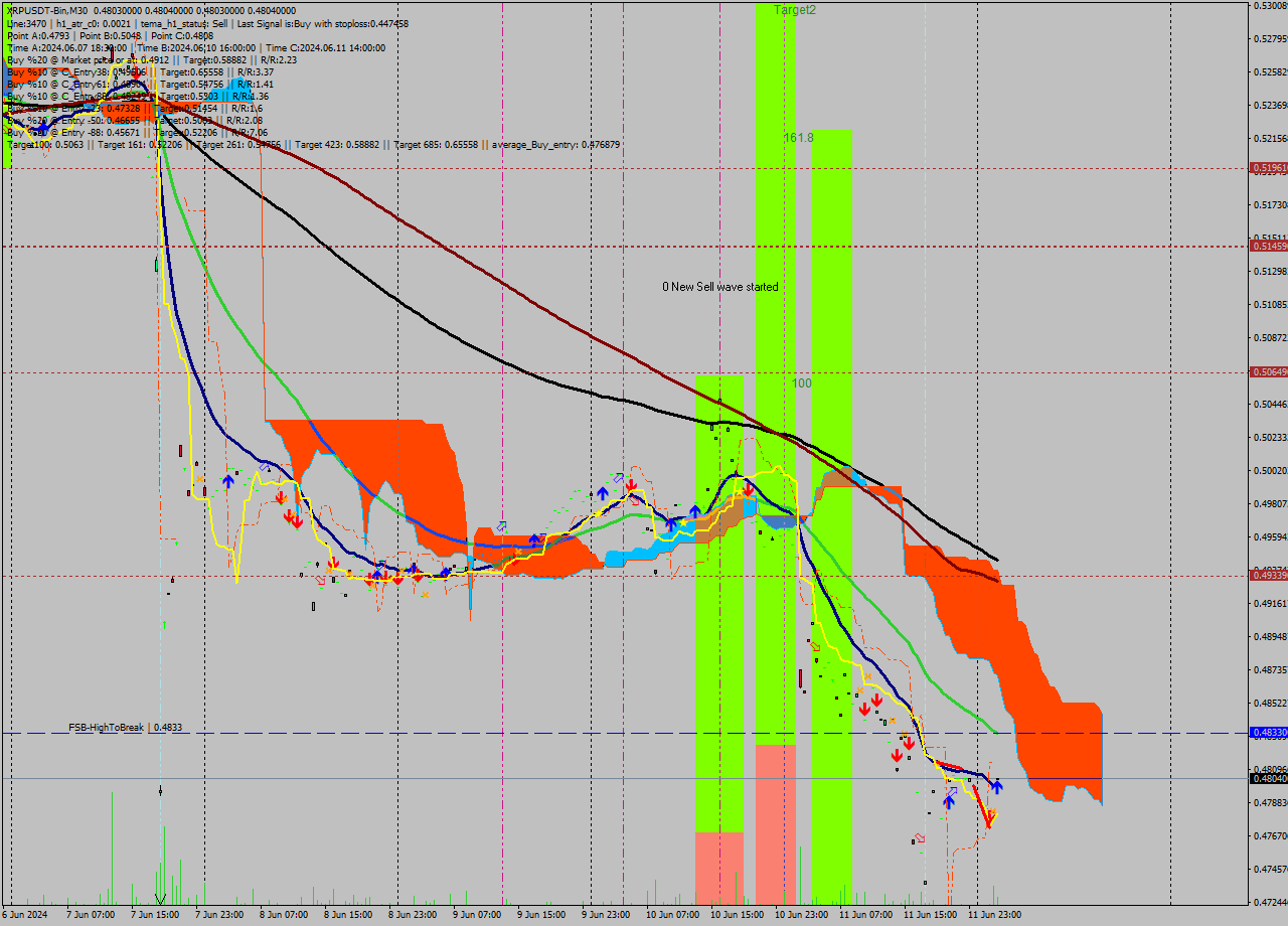 XRPUSDT-Bin M30 Signal