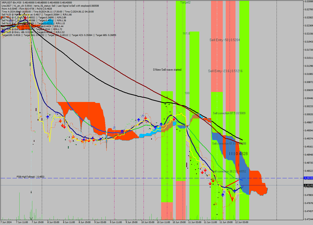 XRPUSDT-Bin M30 Signal