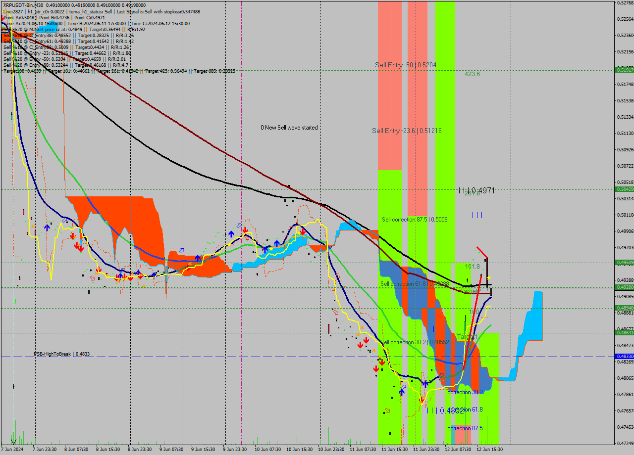 XRPUSDT-Bin M30 Analysis XRPUSDT-Bin M30 Signal