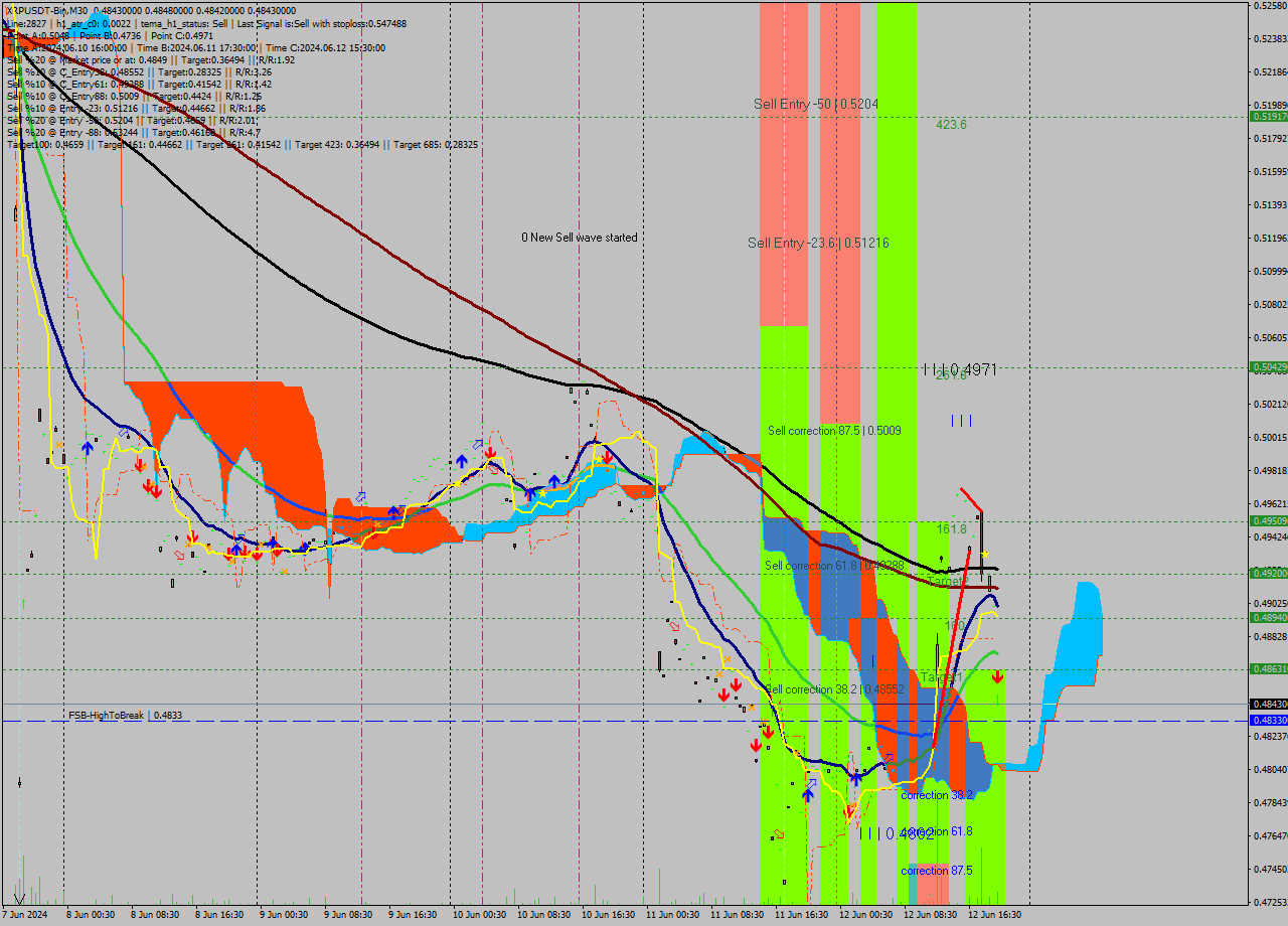 XRPUSDT-Bin M30 Signal