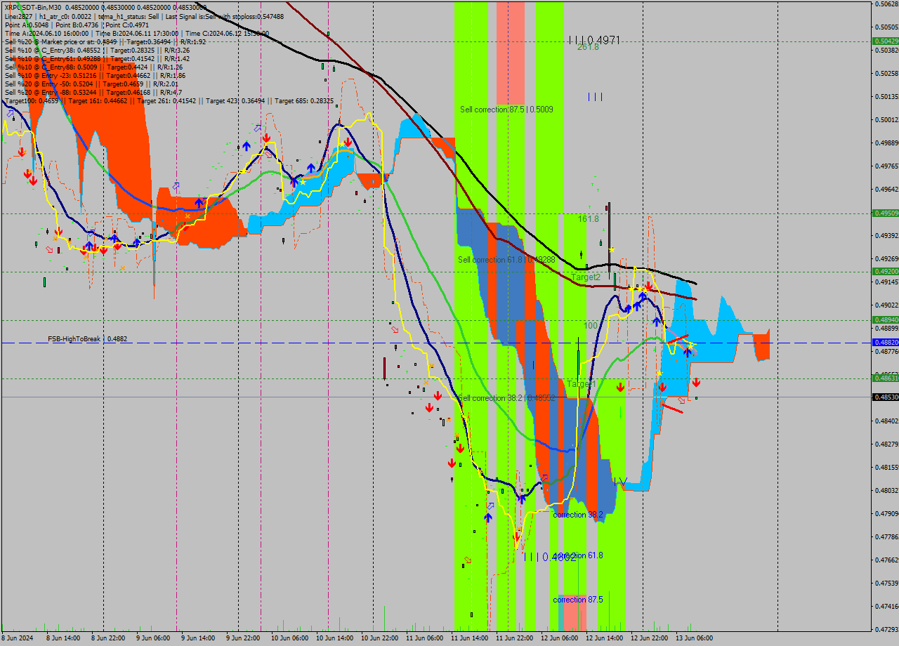 XRPUSDT-Bin M30 Signal