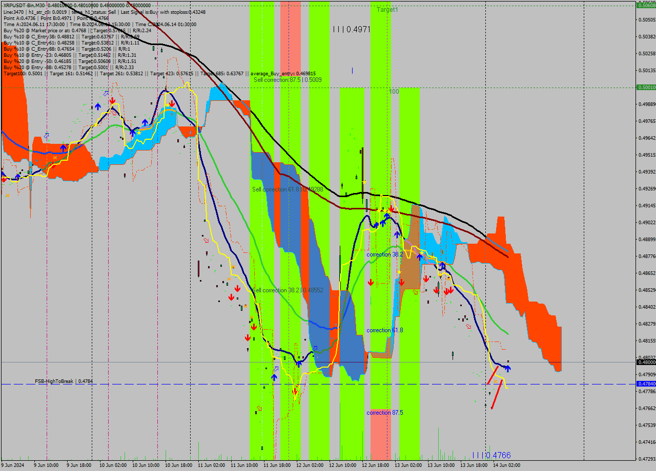 XRPUSDT-Bin M30 Signal