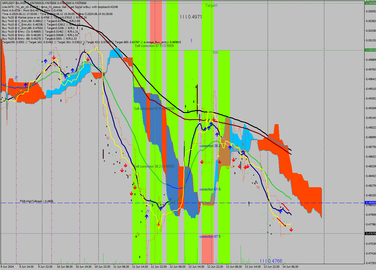 XRPUSDT-Bin M30 Signal