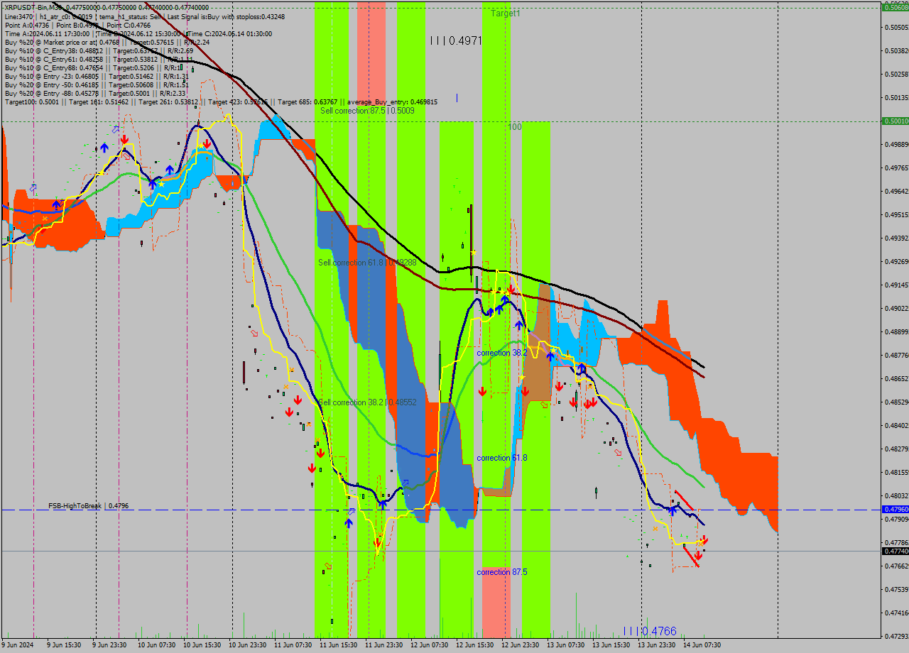 XRPUSDT-Bin M30 Signal