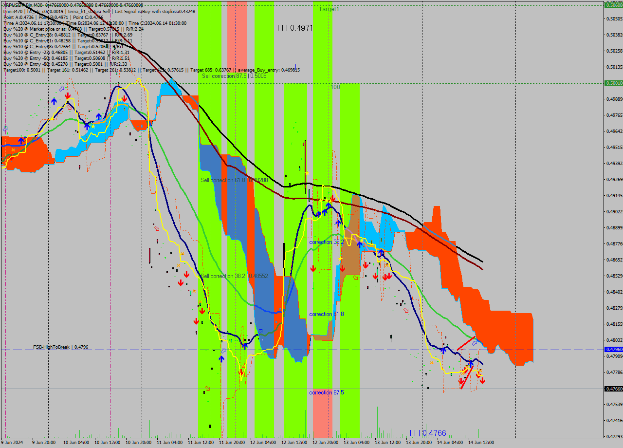 XRPUSDT-Bin M30 Signal