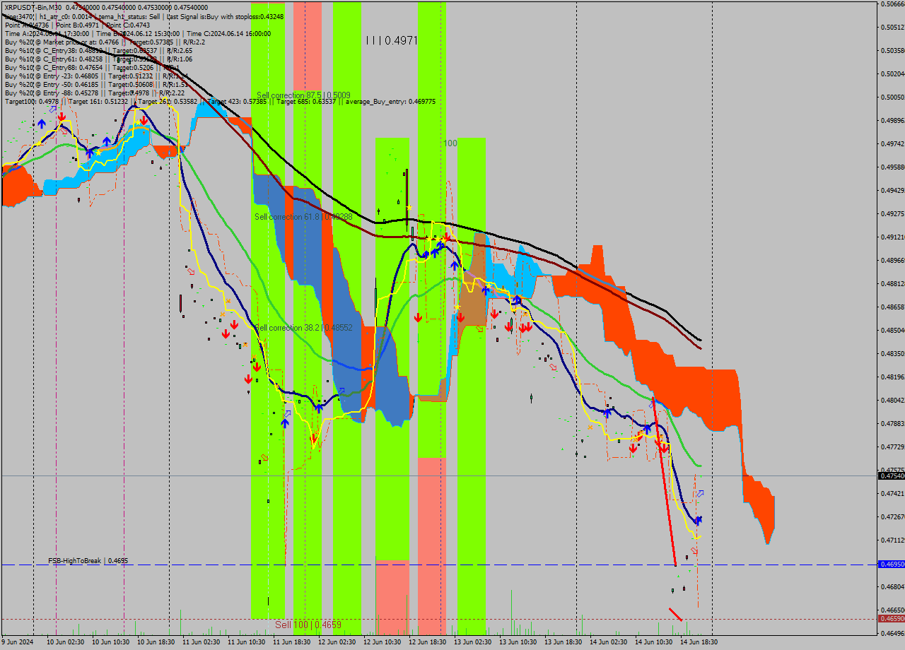 XRPUSDT-Bin M30 Signal