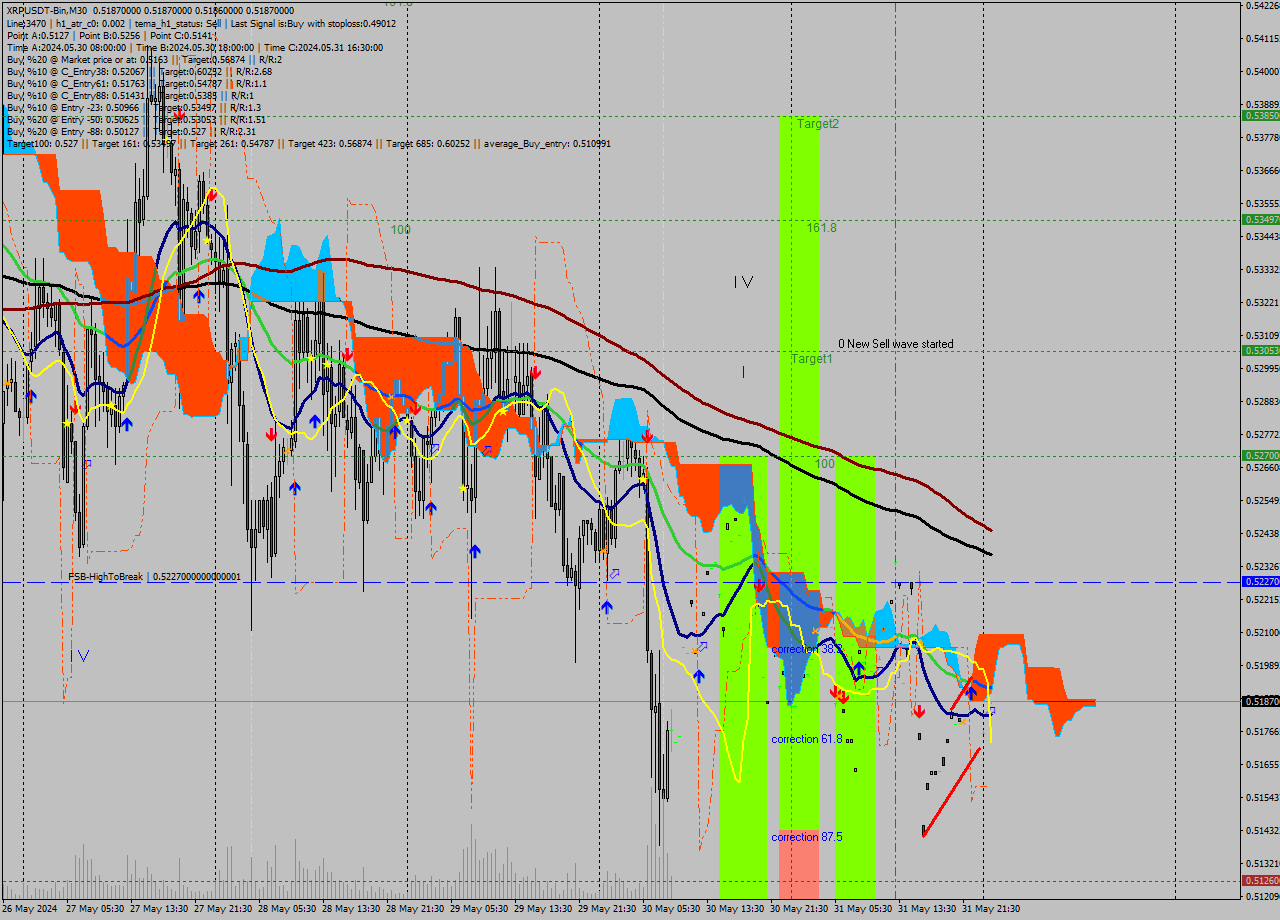 XRPUSDT-Bin M30 Signal