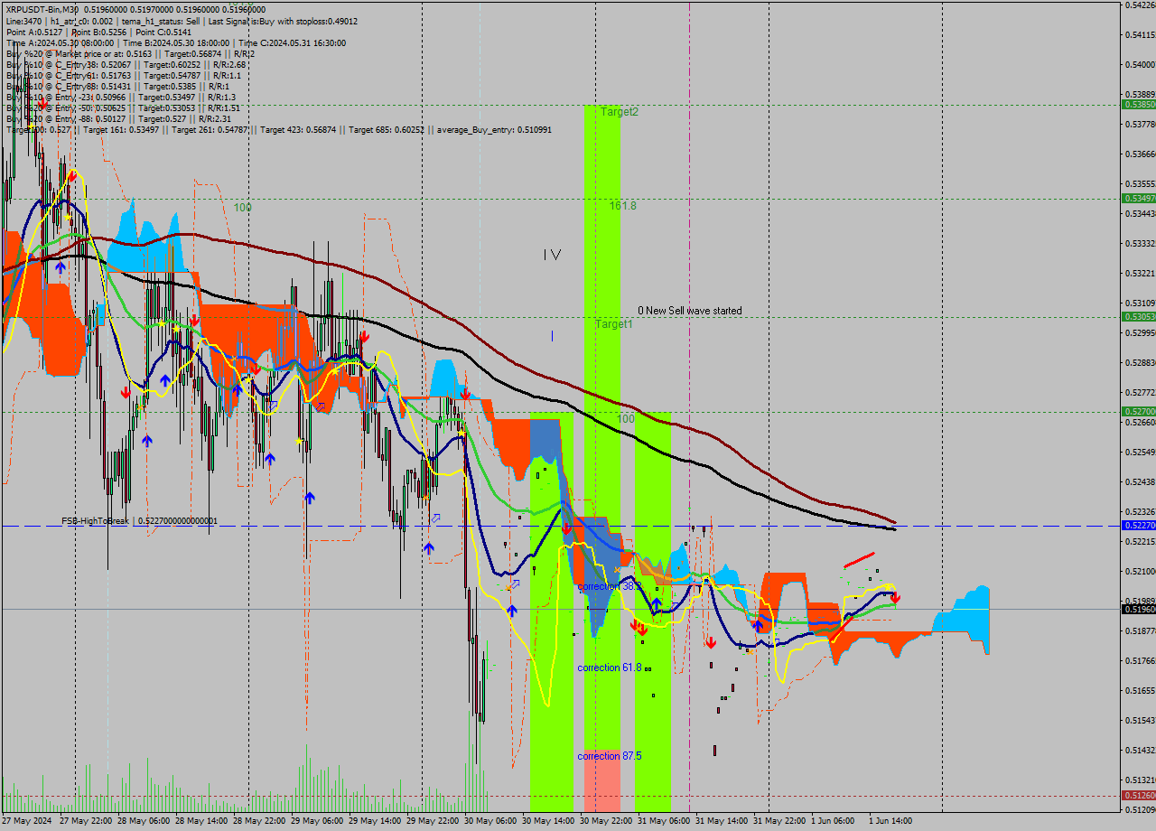 XRPUSDT-Bin M30 Analysis XRPUSDT-Bin M30 Signal