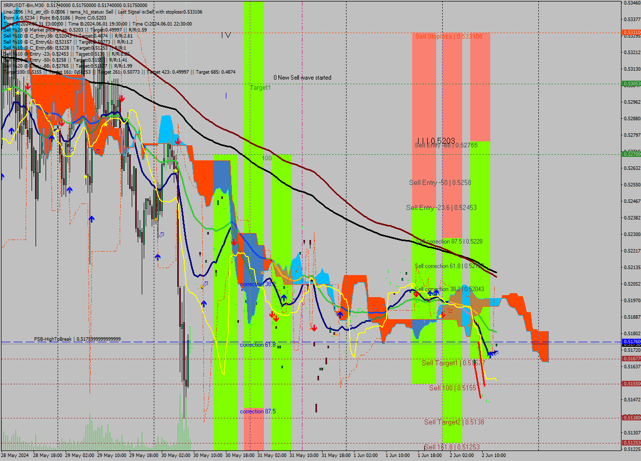 XRPUSDT-Bin M30 Signal