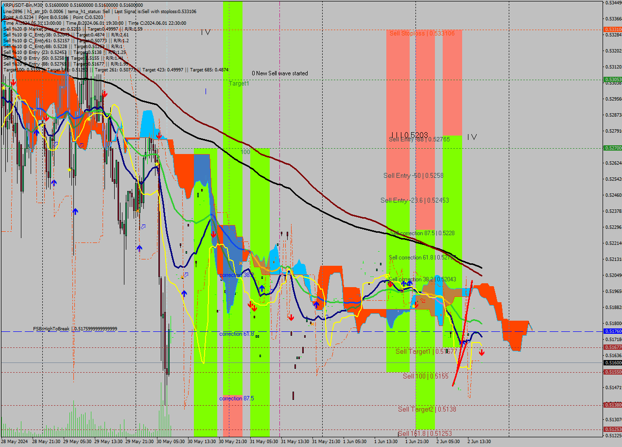 XRPUSDT-Bin M30 Signal
