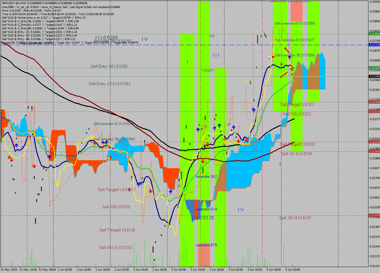 XRPUSDT-Bin M30 Signal