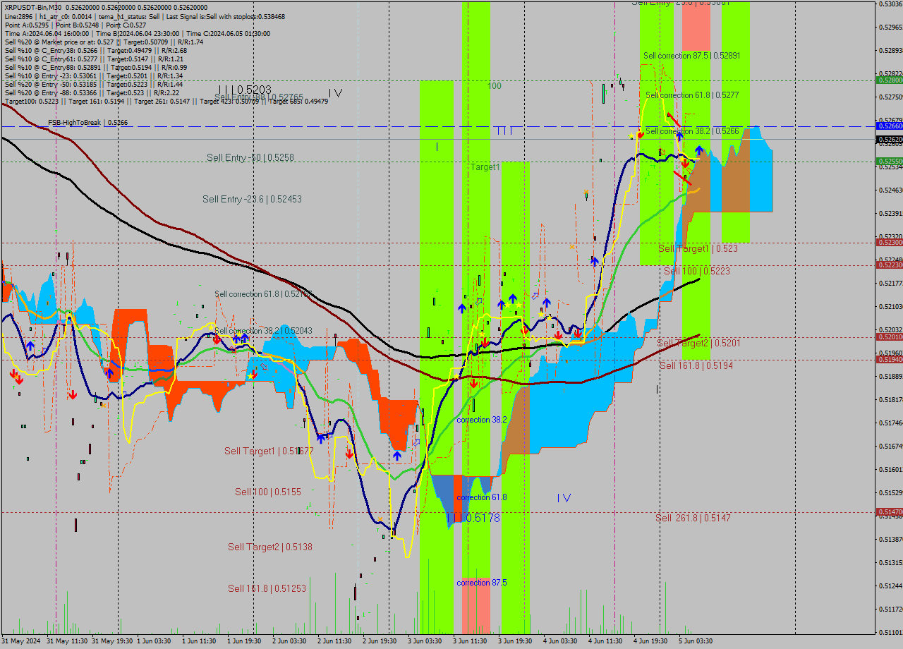 XRPUSDT-Bin M30 Signal