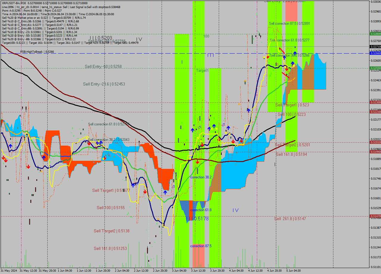 XRPUSDT-Bin M30 Signal