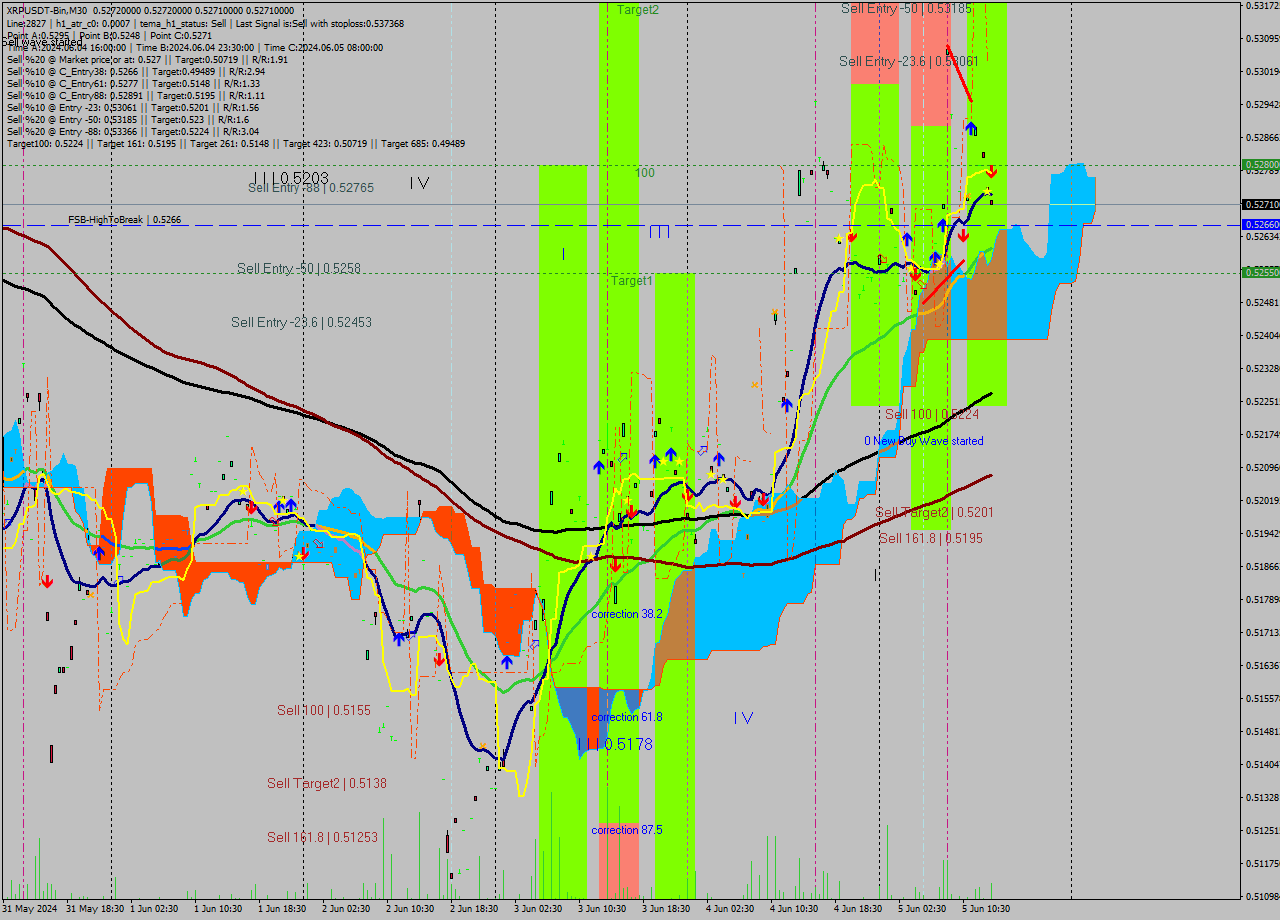 XRPUSDT-Bin M30 Signal