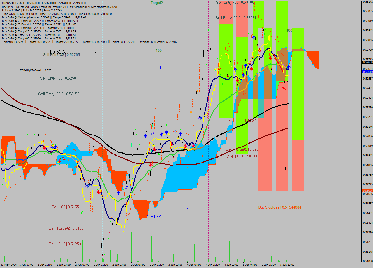 XRPUSDT-Bin M30 Signal