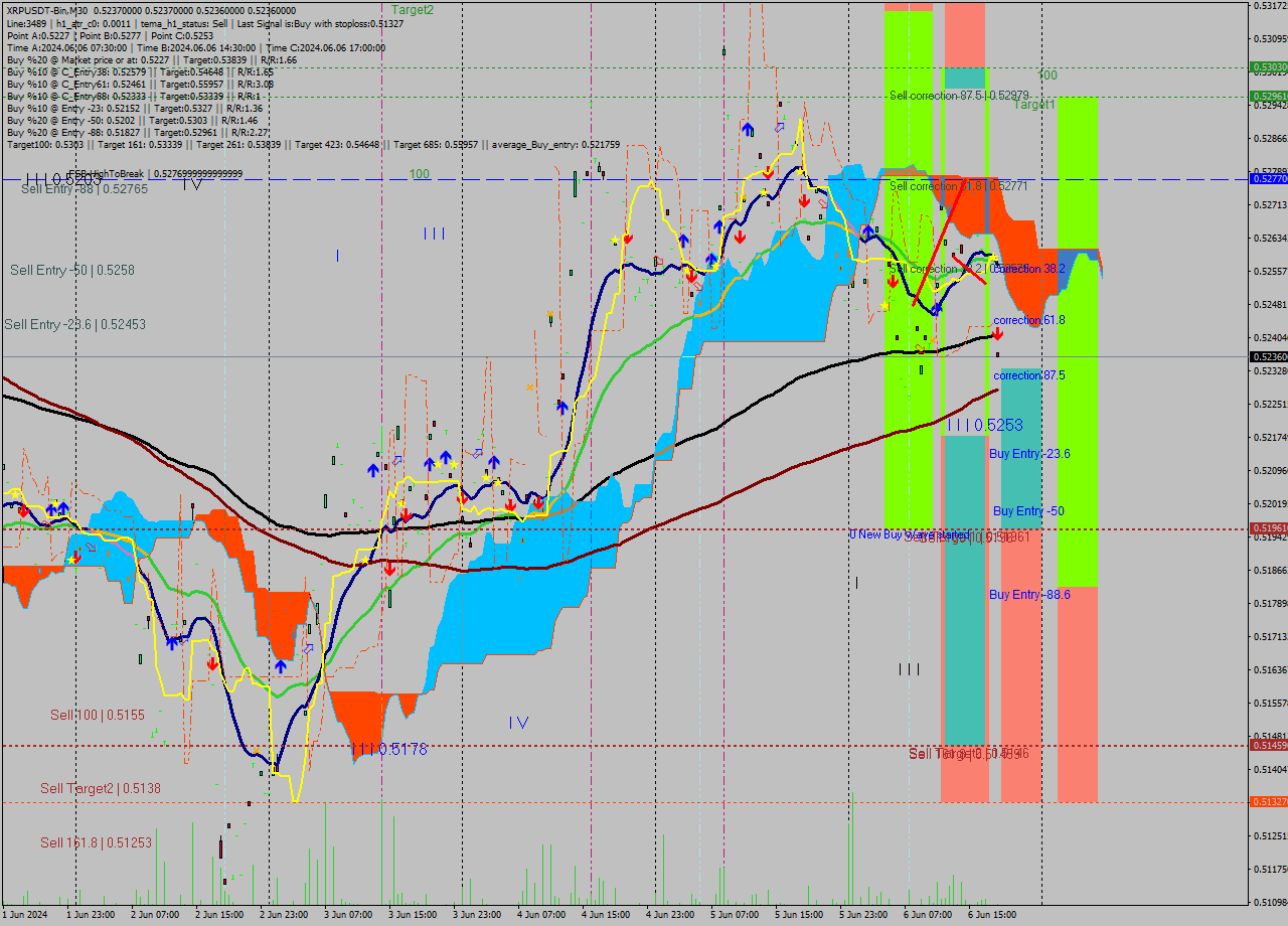 XRPUSDT-Bin M30 Signal