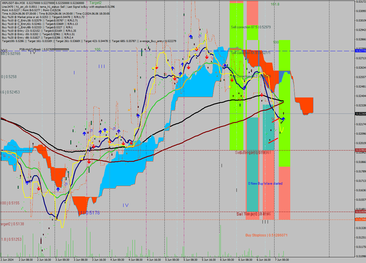 XRPUSDT-Bin M30 Signal