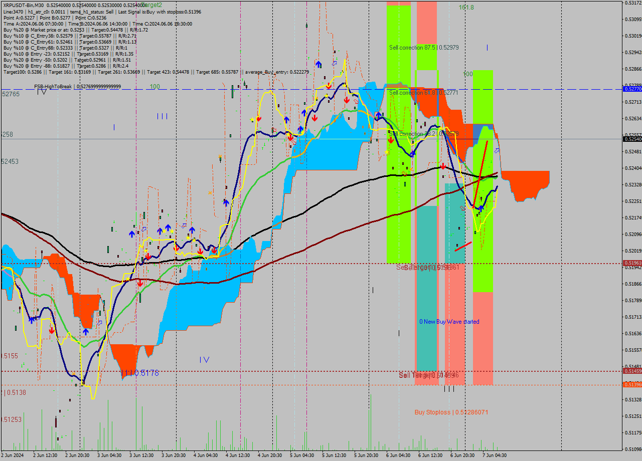 XRPUSDT-Bin M30 Signal