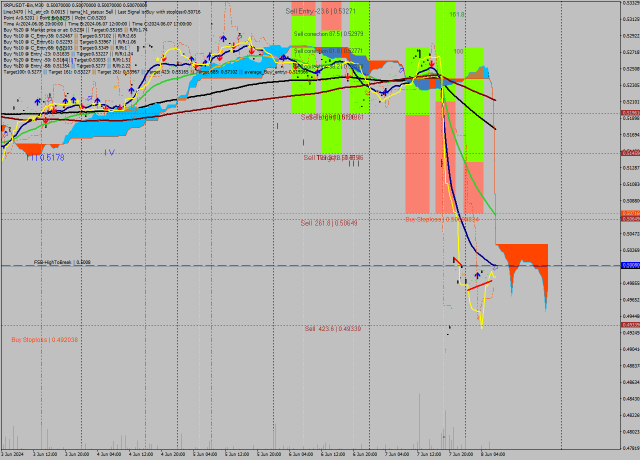 XRPUSDT-Bin M30 Signal