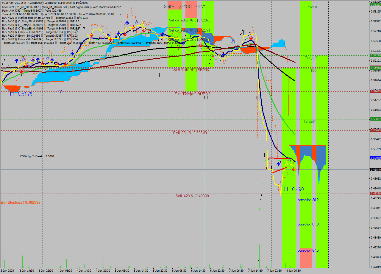 XRPUSDT-Bin M30 Signal