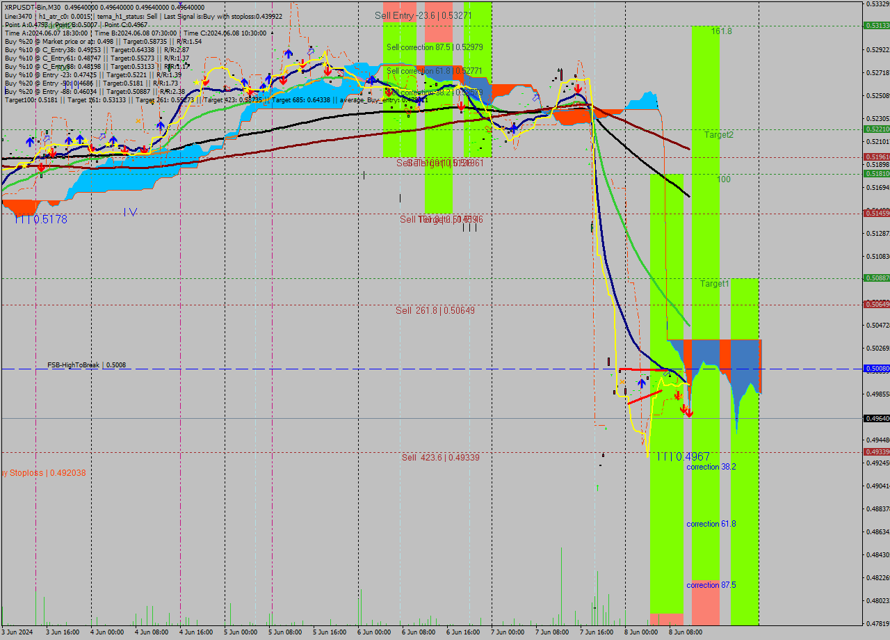 XRPUSDT-Bin M30 Signal