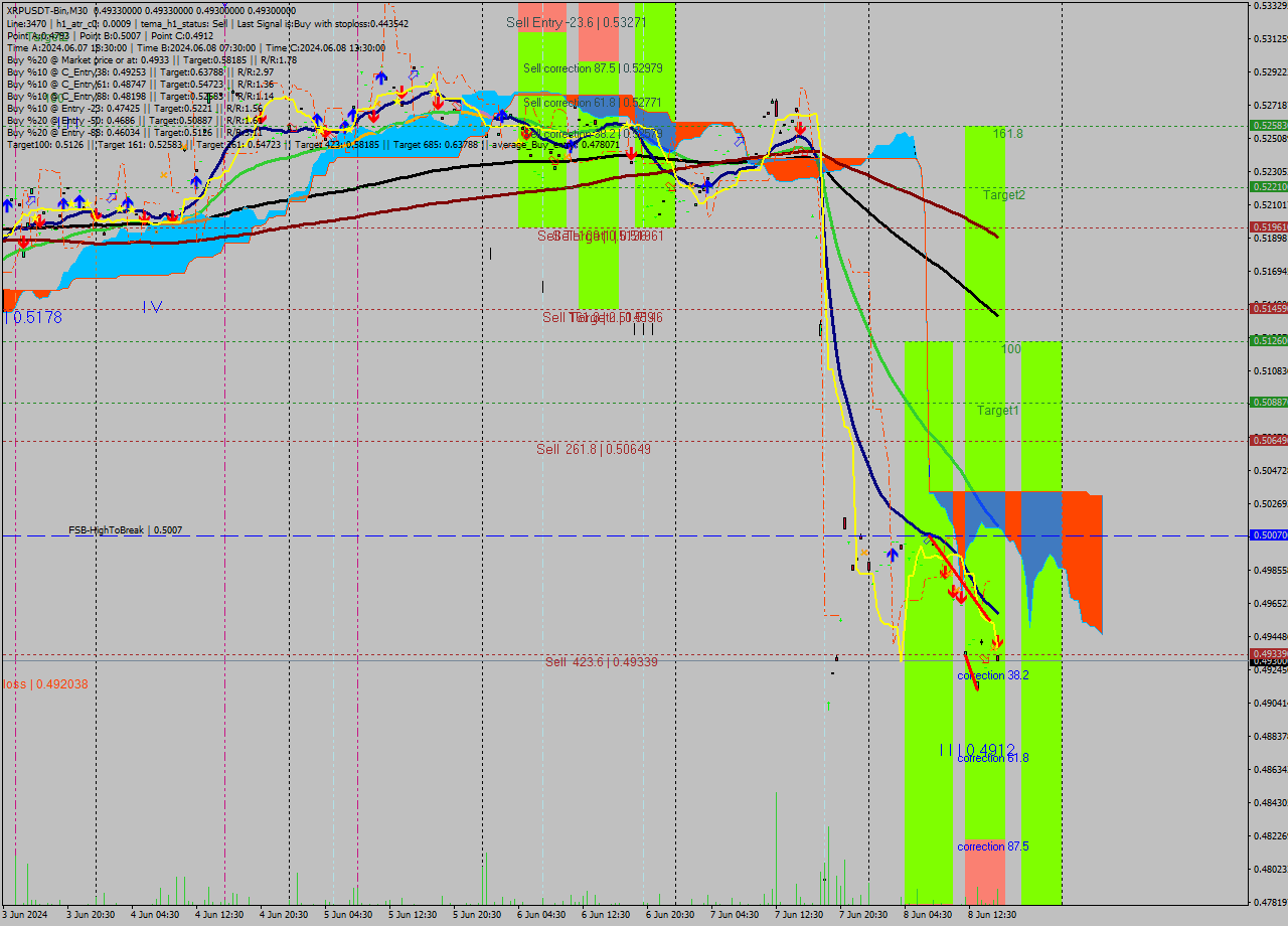 XRPUSDT-Bin M30 Signal