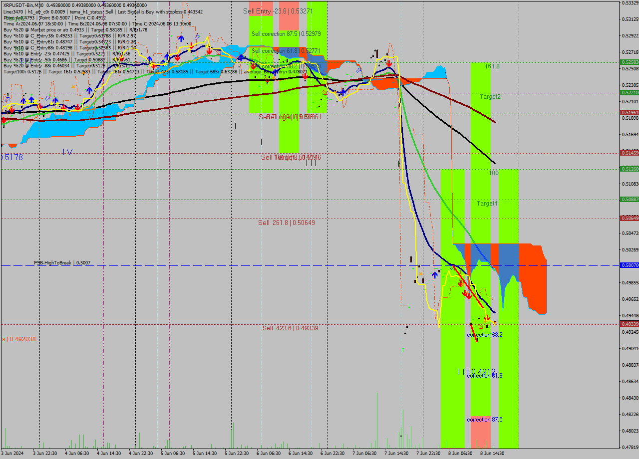 XRPUSDT-Bin M30 Signal