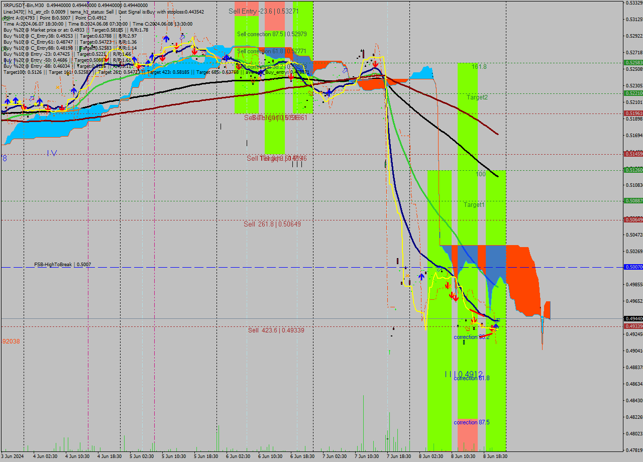 XRPUSDT-Bin M30 Signal