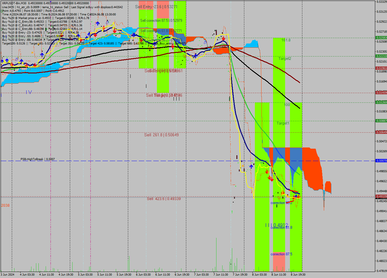 XRPUSDT-Bin M30 Signal