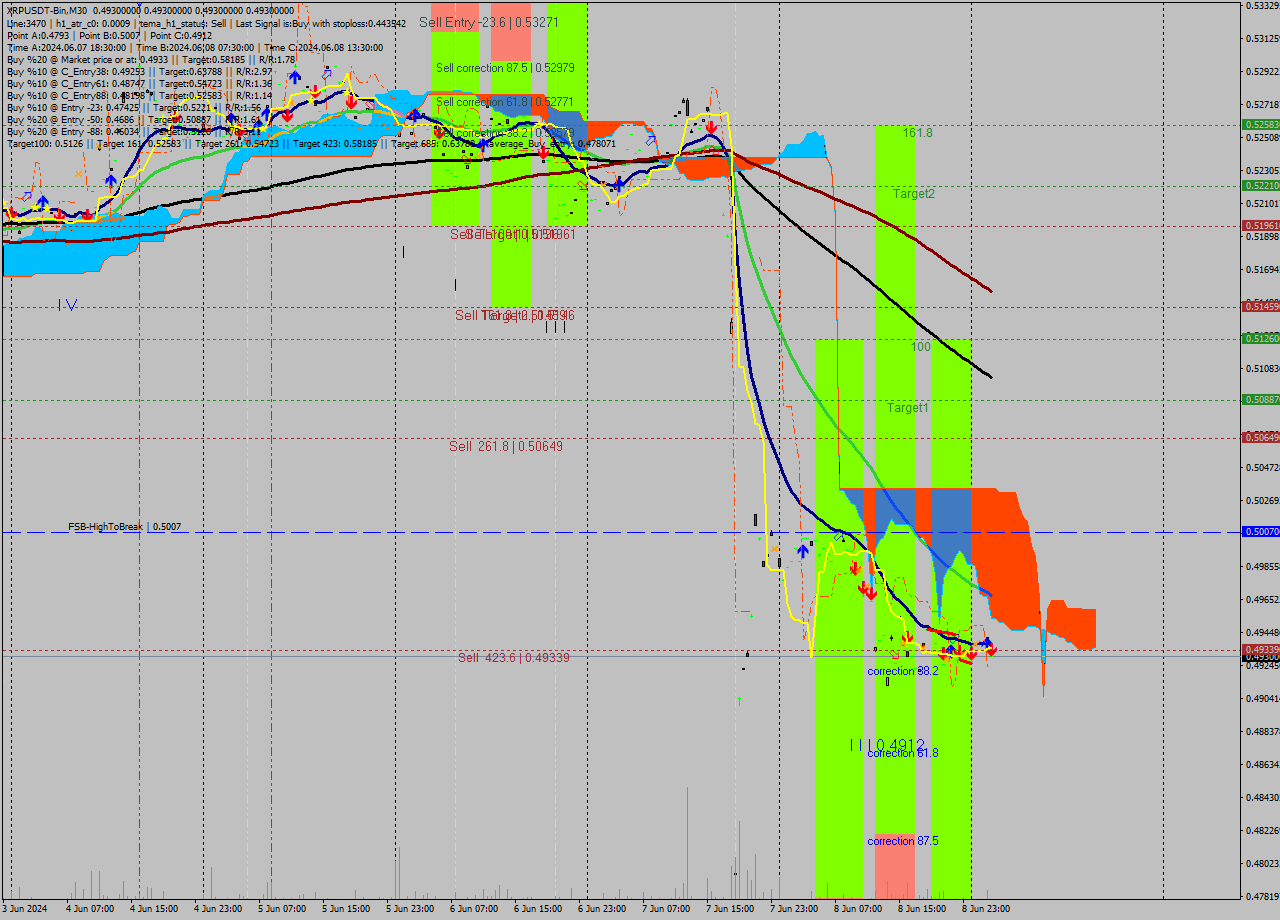 XRPUSDT-Bin M30 Signal