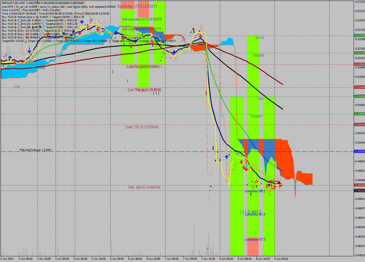 XRPUSDT-Bin M30 Signal