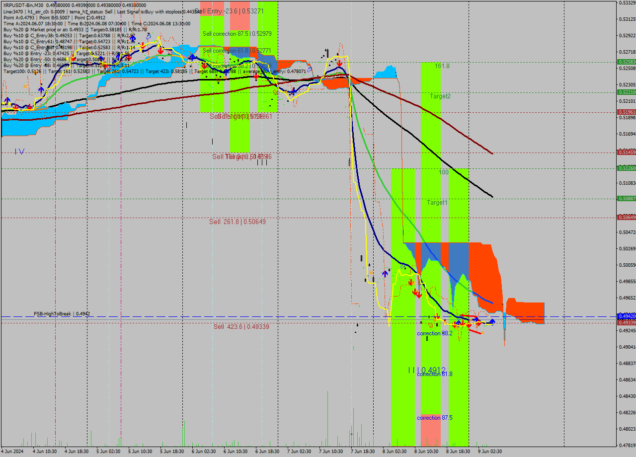 XRPUSDT-Bin M30 Signal