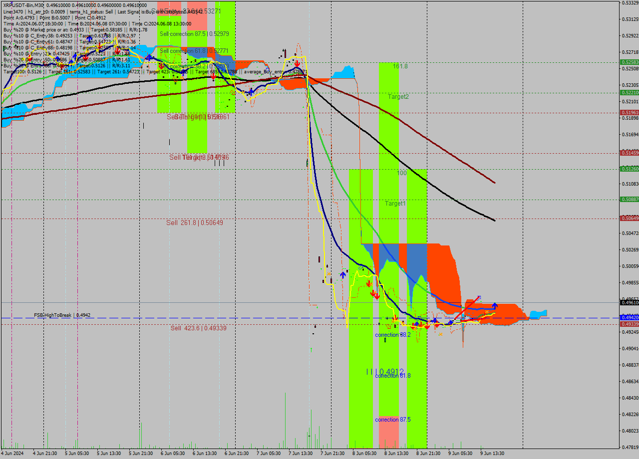 XRPUSDT-Bin M30 Signal