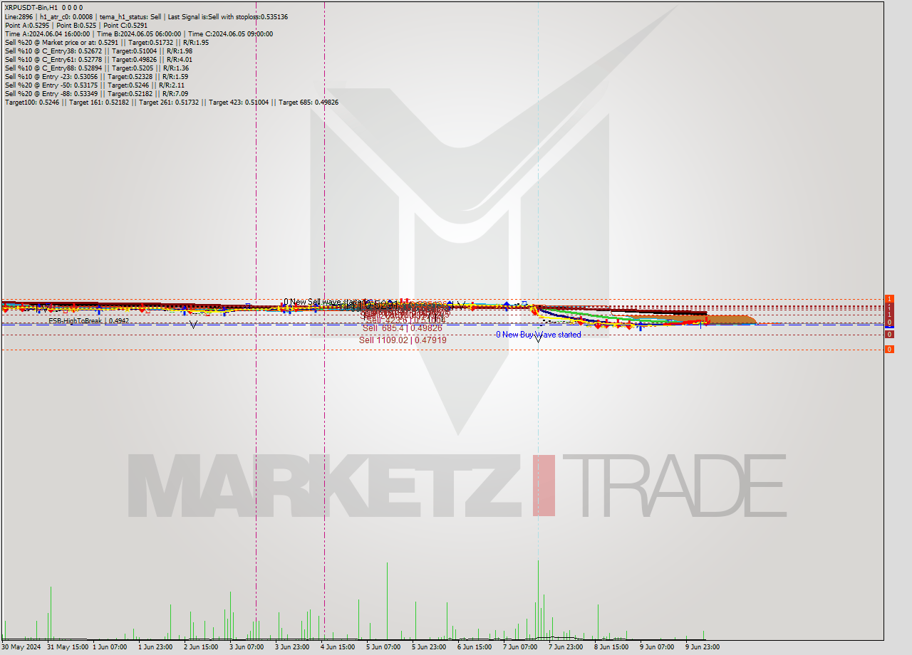 XRPUSDT-Bin MultiTimeframe analysis at date 2024.06.10 09:00
