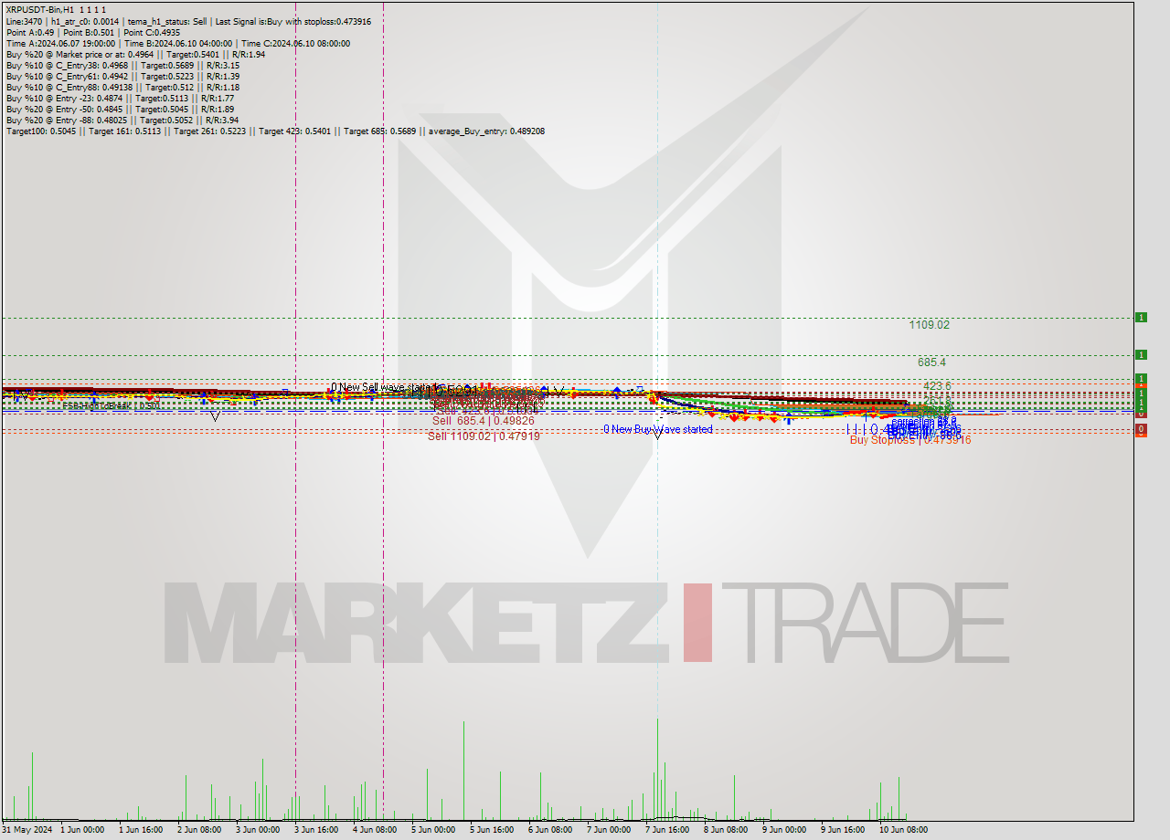 XRPUSDT-Bin MultiTimeframe analysis at date 2024.06.10 18:00