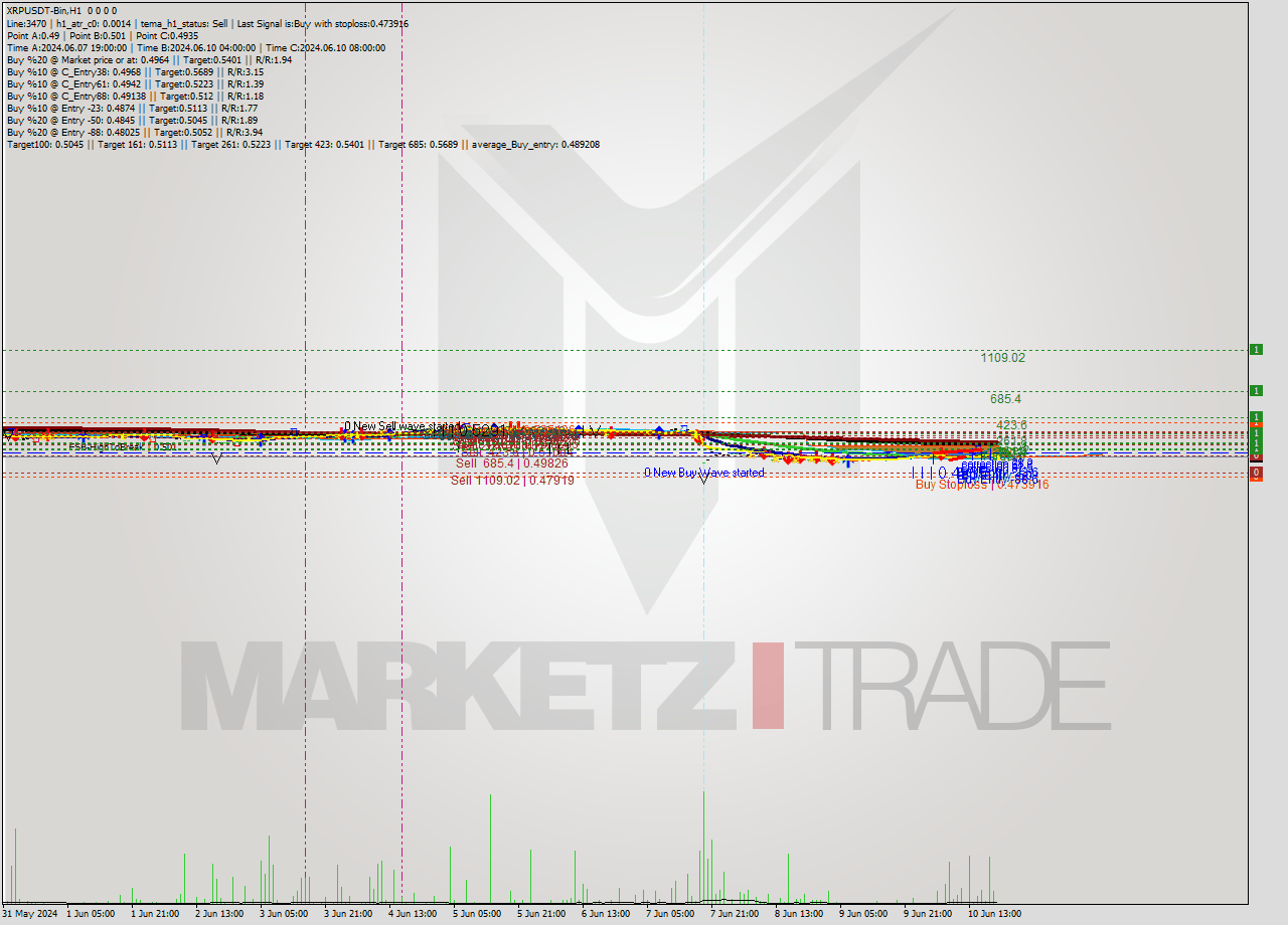 XRPUSDT-Bin MultiTimeframe analysis at date 2024.06.10 23:00