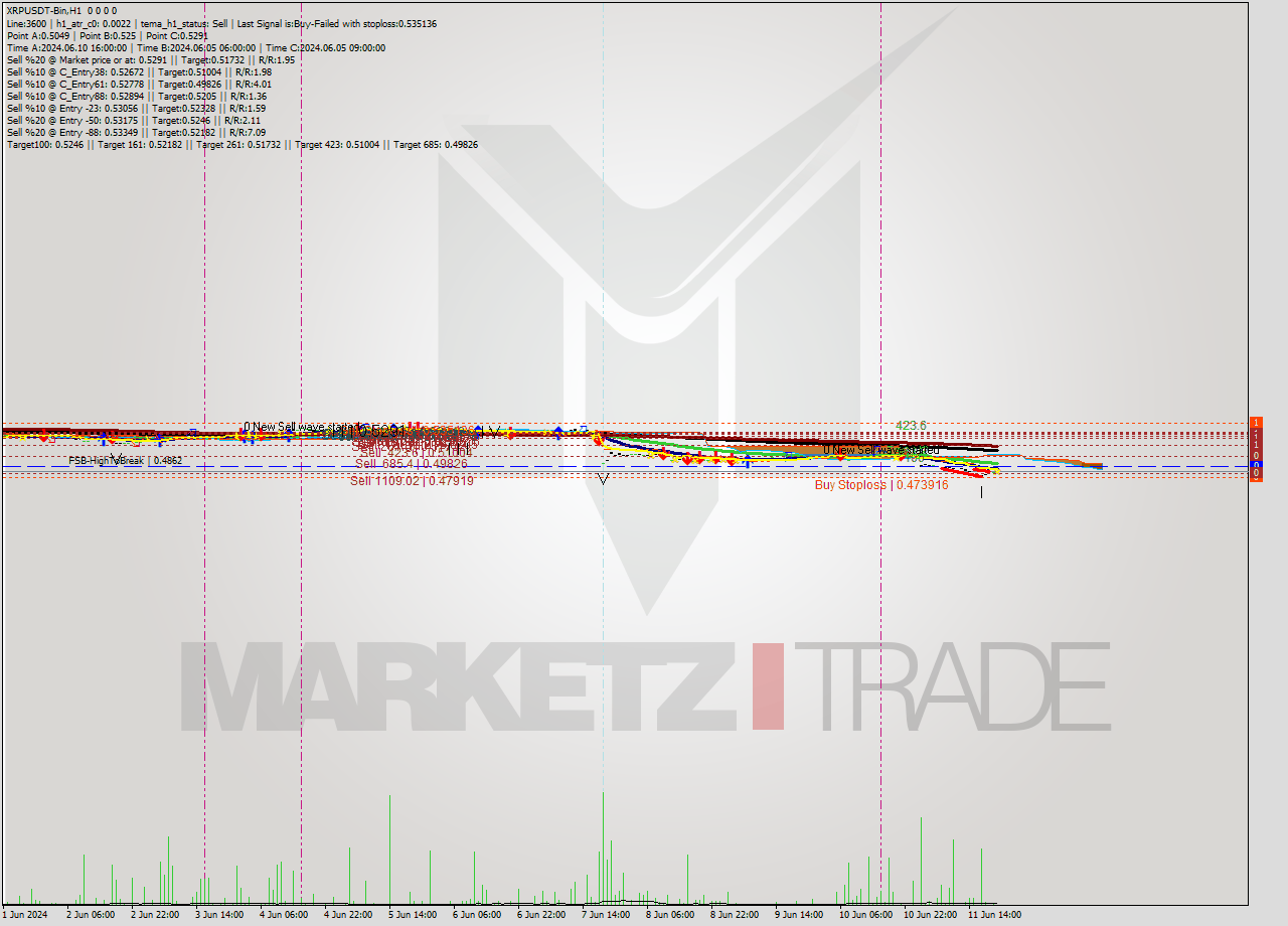 XRPUSDT-Bin MultiTimeframe analysis at date 2024.06.12 00:00