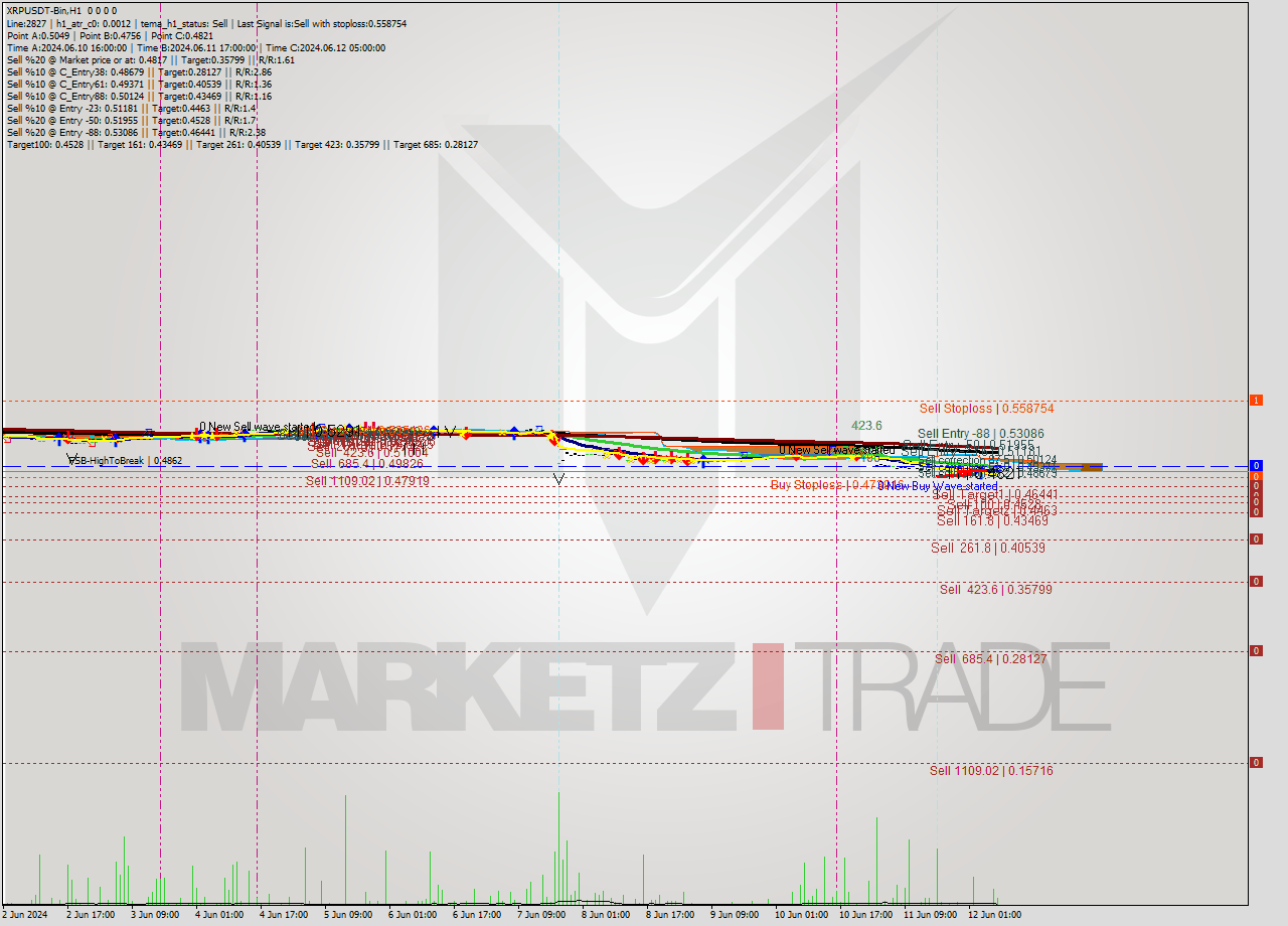 XRPUSDT-Bin MultiTimeframe analysis at date 2024.06.12 11:00